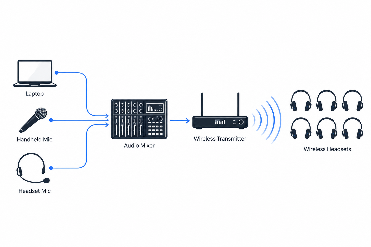Signal flow diagram: laptop, handheld mic and headset mic feed an audio mixer, which sends to a wireless transmitter broadcasting to wireless headsets